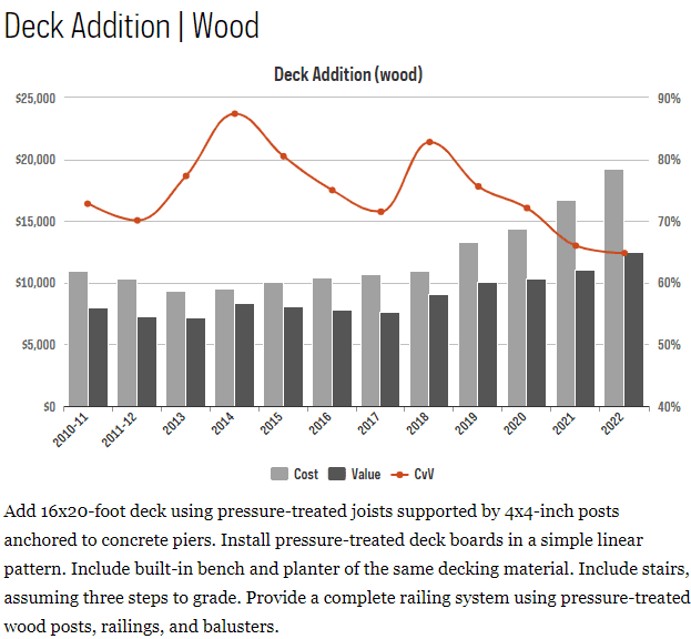 Deck Builder in Pulaski